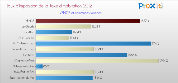 Taux d'imposition de la taxe d'habitation 2012 pour VENCE et les communes proches Comparaison des taux d'imposition de la taxe d'habitation 2012 pour VENCE et les communes voisines