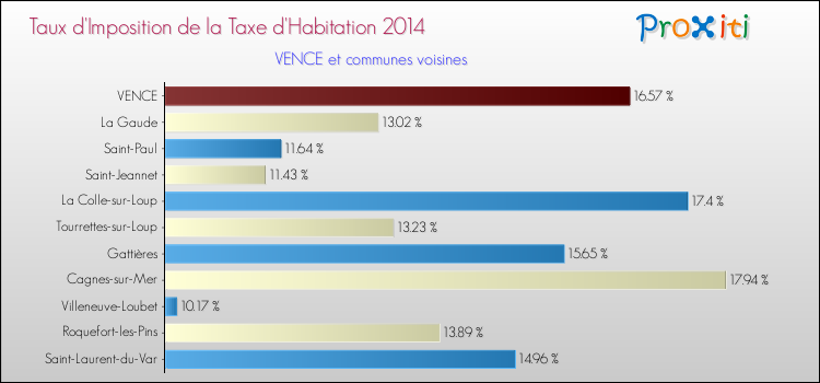 Taux d'imposition de la taxe d'habitation 2014 pour VENCE et les communes proches Comparaison des taux d'imposition de la taxe d'habitation 2014 pour VENCE et les communes voisines