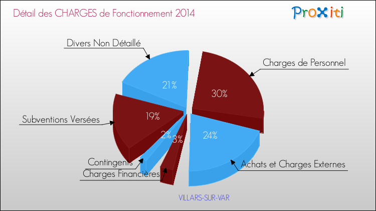 Décomposition des Charges de Fonctionnement 2014 de la commune de VILLARS-SUR-VAR Charges de Fonctionnement 2014 pour la commune de VILLARS-SUR-VAR
