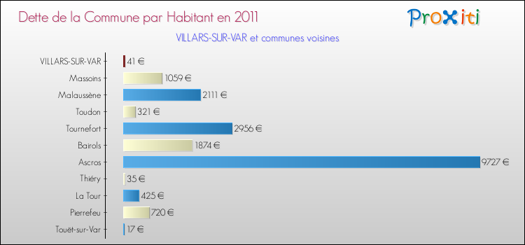 Dette par habitant de la commune en 2011 pour VILLARS-SUR-VAR et les communes proches Comparaison de la dette par habitant de la commune en 2011 pour VILLARS-SUR-VAR et les communes voisines