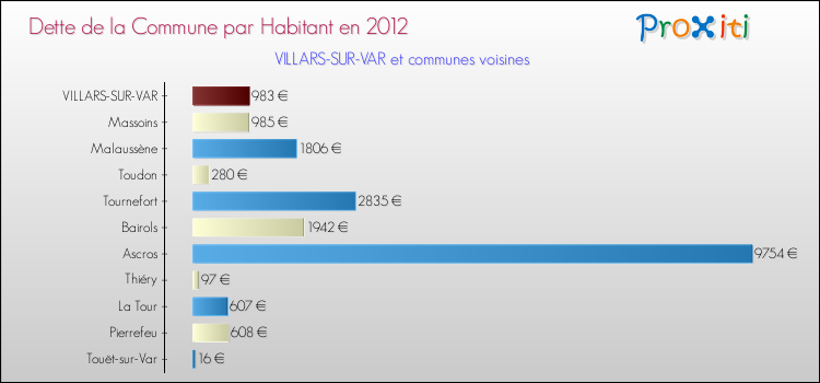 Dette par habitant de la commune en 2012 pour VILLARS-SUR-VAR et les communes proches Comparaison de la dette par habitant de la commune en 2012 pour VILLARS-SUR-VAR et les communes voisines