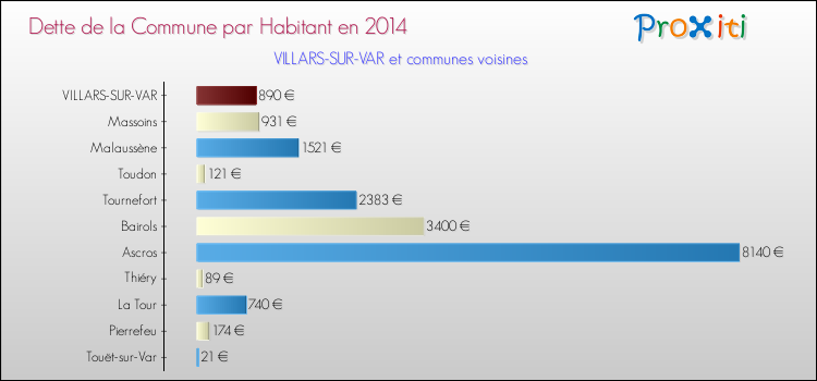 Dette par habitant de la commune en 2014 pour VILLARS-SUR-VAR et les communes proches Comparaison de la dette par habitant de la commune en 2014 pour VILLARS-SUR-VAR et les communes voisines