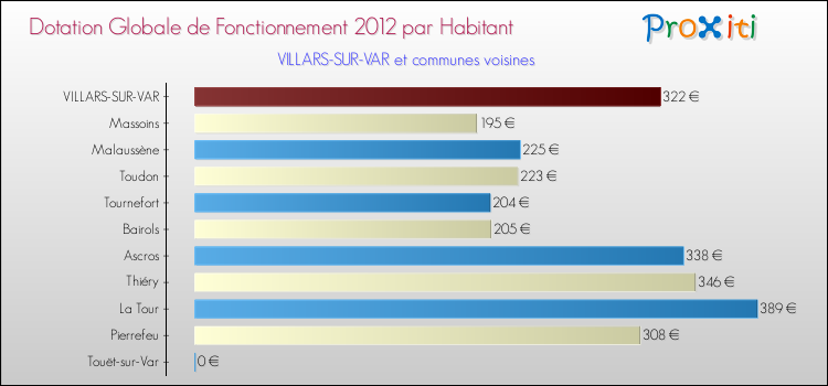 Montant des dotations globales de fonctionnement DGF par Habitant pour VILLARS-SUR-VAR et les communes proches Comparaison des des dotations globales de fonctionnement DGF par habitant pour VILLARS-SUR-VAR et les communes voisines
