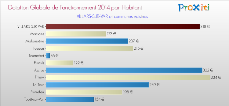 Montant des dotations globales de fonctionnement DGF par Habitant pour VILLARS-SUR-VAR et les communes proches en 2014. Comparaison des des dotations globales de fonctionnement DGF par habitant pour VILLARS-SUR-VAR et les communes voisines en 2014.