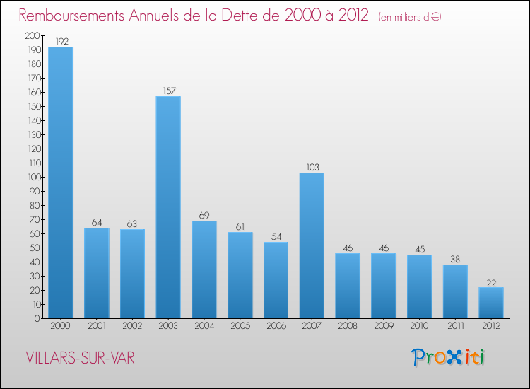 Evolution de l'annuité de la dette pour la commune de VILLARS-SUR-VAR de 2000 à 2012 Annuités de la dette pour VILLARS-SUR-VAR de 2000 à 2012
