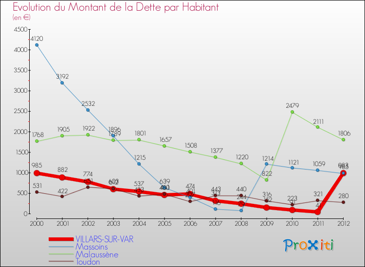 Evolution de la dette par habitant pour la commune de VILLARS-SUR-VAR et les communes proches de 2000 à 2012 Comparaison de la dette par habitant pour VILLARS-SUR-VAR et les communes voisines de 2000 à 2012