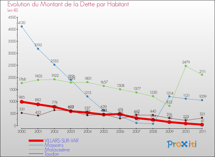 Evolution de la dette par habitant pour la commune de VILLARS-SUR-VAR et les communes proches Comparaison de la dette par habitant pour VILLARS-SUR-VAR et les communes voisines