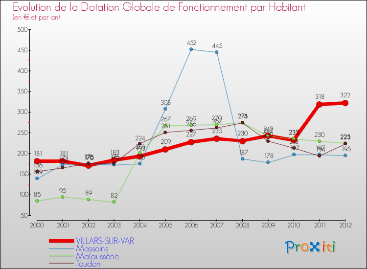 Evolution et montant de la dotation globale de fonctionnement par Habitant pour VILLARS-SUR-VAR et les communes proches Comparaison des dotations globales de fonctionnement par habitant pour VILLARS-SUR-VAR et les communes voisines