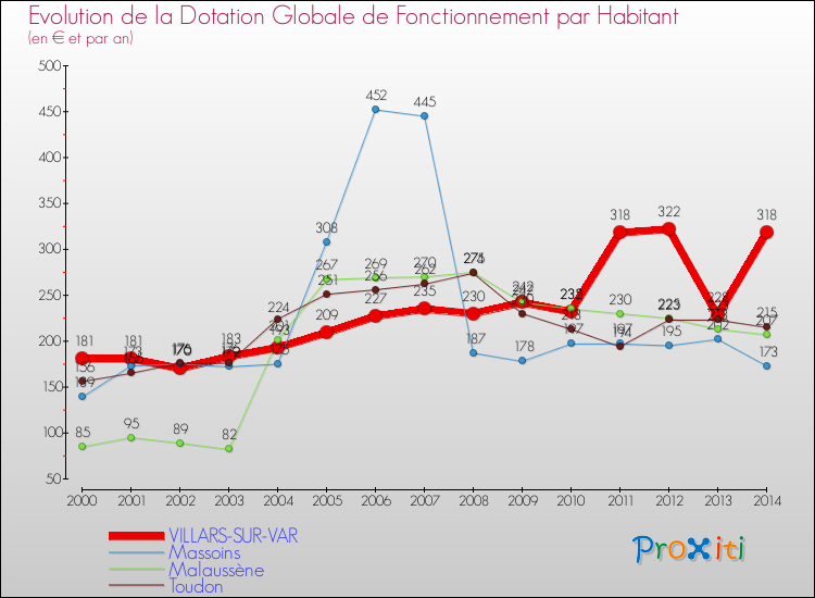 Evolution et montant de la dotation globale de fonctionnement par Habitant pour VILLARS-SUR-VAR et les communes proches de 2000 à 2014. Comparaison des dotations globales de fonctionnement par habitant pour VILLARS-SUR-VAR et les communes voisines de 2000 à 2014.