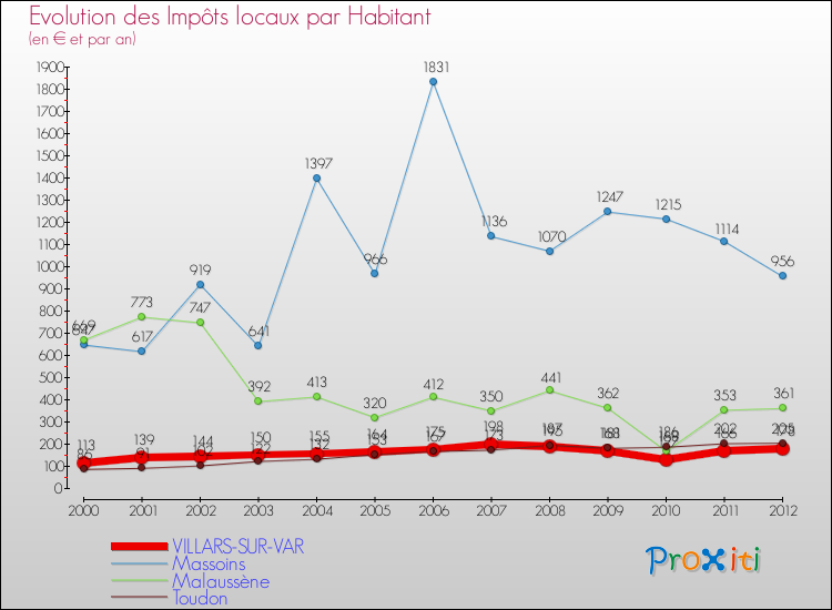 Evolution et montant des impôts locaux par Habitant pour VILLARS-SUR-VAR et les communes proches Comparaison des impôts locaux par habitant pour VILLARS-SUR-VAR et les communes voisines