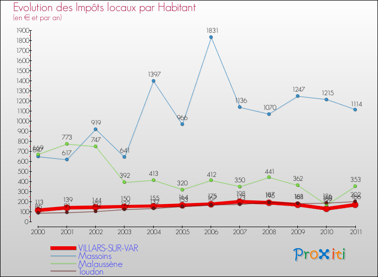 Evolution et montant des impôts locaux par Habitant pour VILLARS-SUR-VAR et les communes proches Comparaison des impôts locaux par habitant pour VILLARS-SUR-VAR et les communes voisines