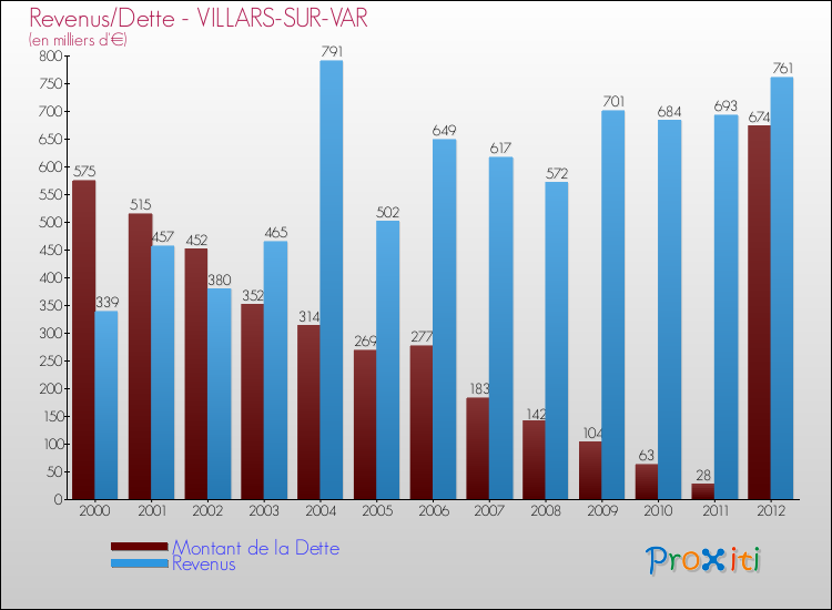 Evolution comparée de la dette et des revenus pour la commune de VILLARS-SUR-VAR de 2000 à 2012 Comparaison de la dette et des revenus pour VILLARS-SUR-VAR de 2000 à 2012
