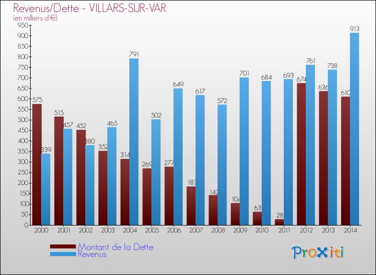 Evolution comparée de la dette et des revenus pour la commune de VILLARS-SUR-VAR de 2000 à 2014 Comparaison de la dette et des revenus pour VILLARS-SUR-VAR de 2000 à 2014