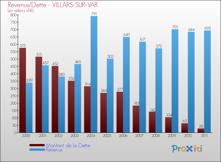 Evolution comparée de la dette et des revenus pour la commune de VILLARS-SUR-VAR de 2000 à 2011 Comparaison de la dette et des revenus pour VILLARS-SUR-VAR de 2000 à 2011