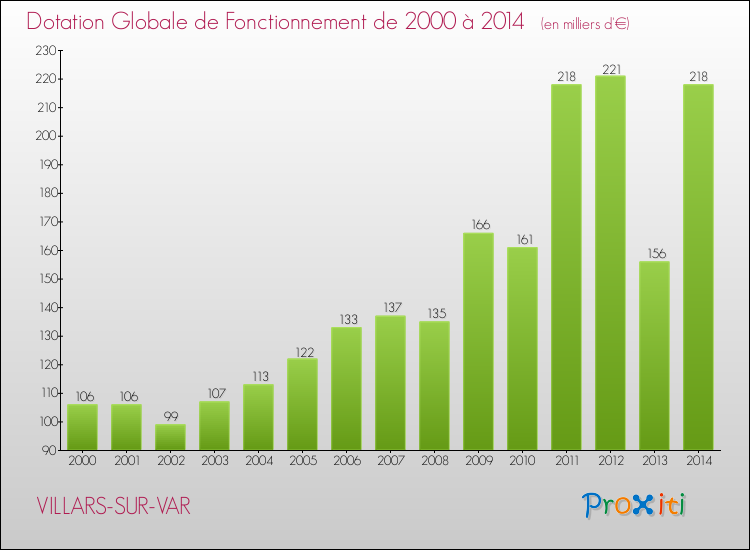 Evolution du montant de la Dotation Globale de Fonctionnement pour la commune de VILLARS-SUR-VAR de 2000 à 2014 Evolution du montant de la Dotation Globale de Fonctionnement pour VILLARS-SUR-VAR de 2000 à 2014