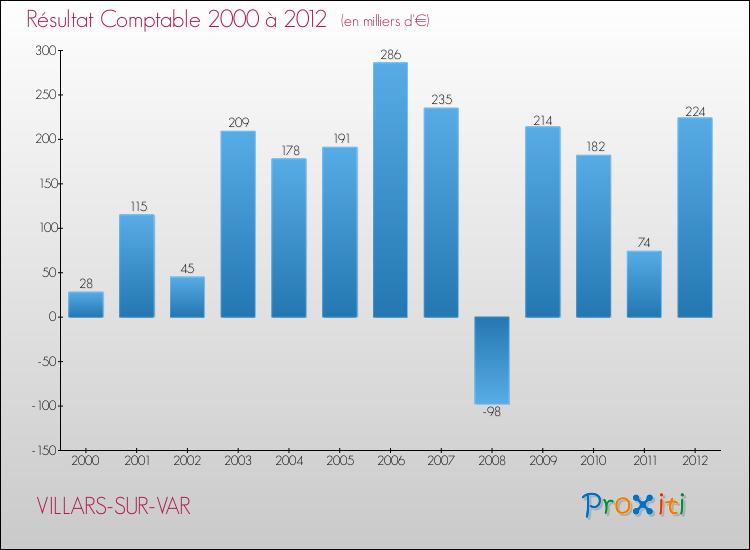 Evolution du résultat comptable pour la commune de VILLARS-SUR-VAR de 2000 à 2012 Evolution du résultat comptable pour VILLARS-SUR-VAR de 2000 à 2012