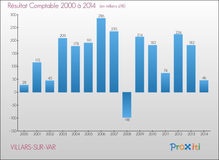 Evolution du résultat comptable pour la commune de VILLARS-SUR-VAR de 2000 à 2014 Evolution du résultat comptable pour VILLARS-SUR-VAR de 2000 à 2014