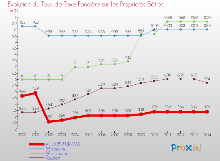 Evolution du taux de la taxe foncière sur le bati pour VILLARS-SUR-VAR et les communes proches de 2000 à 2014 Comparaison des taux de taxe foncière sur le bati pour VILLARS-SUR-VAR et les communes voisines de 2000 à 2014