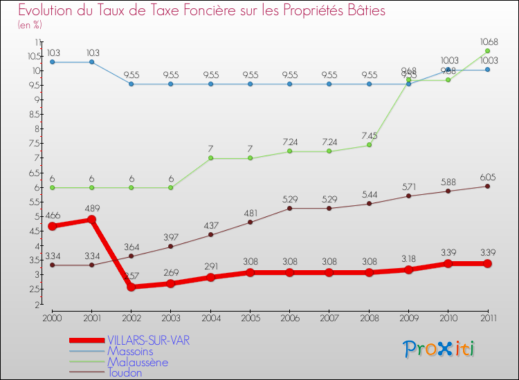 Evolution du taux de la taxe foncière sur le bati pour VILLARS-SUR-VAR et les communes proches Comparaison des taux de taxe foncière sur le bati pour VILLARS-SUR-VAR et les communes voisines