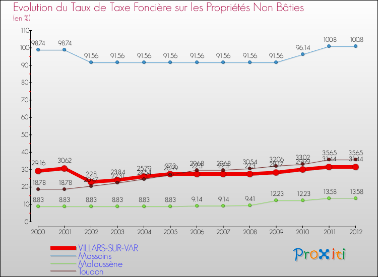 Evolution du taux de la taxe foncière sur les immeubles et terrains non batis pour VILLARS-SUR-VAR et les communes proches de 2000 à 2012 Comparaison des taux de la taxe foncière sur les immeubles et terrains non batis pour VILLARS-SUR-VAR et les communes voisines de 2000 à 2012