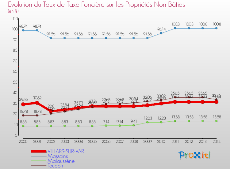 Evolution du taux de la taxe foncière sur les immeubles et terrains non batis pour VILLARS-SUR-VAR et les communes proches de 2000 à 2014 Comparaison des taux de la taxe foncière sur les immeubles et terrains non batis pour VILLARS-SUR-VAR et les communes voisines de 2000 à 2014