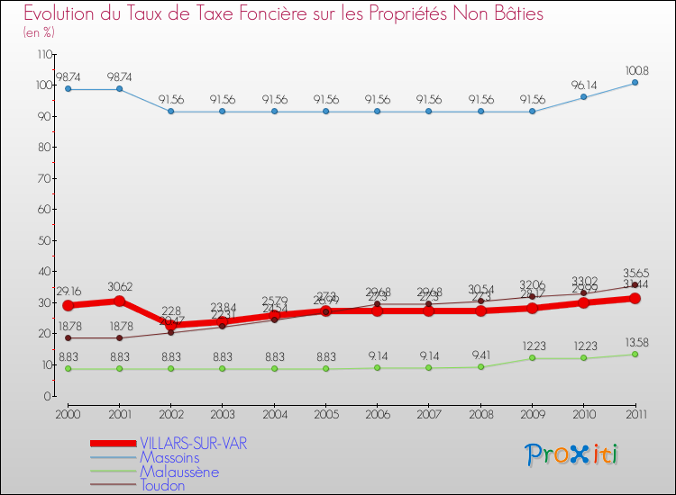 Evolution du taux de la taxe foncière sur les immeubles et terrains non batis pour VILLARS-SUR-VAR et les communes proches Comparaison des taux de la taxe foncière sur les immeubles et terrains non batis pour VILLARS-SUR-VAR et les communes voisines