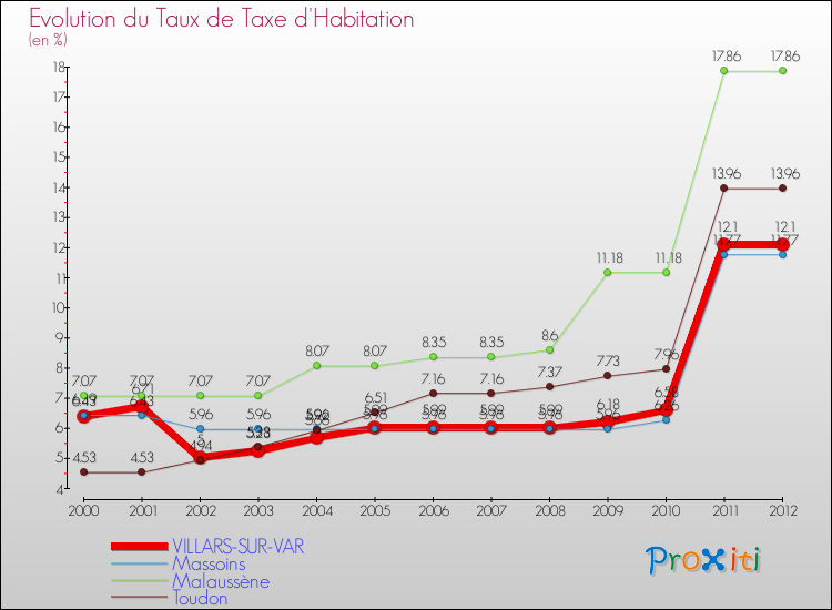 Evolution du taux de la taxe d'habitation pour VILLARS-SUR-VAR et les communes proches Comparaison des taux de la taxe d'habitation pour VILLARS-SUR-VAR et les communes voisines