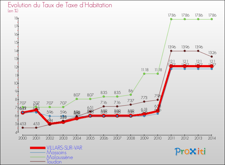 Evolution du taux de la taxe d'habitation pour VILLARS-SUR-VAR et les communes proches de 2000 à 2014 Comparaison des taux de la taxe d'habitation pour VILLARS-SUR-VAR et les communes voisines de 2000 à 2014
