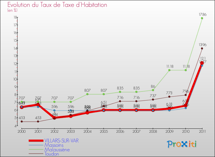 Evolution du taux de la taxe d'habitation pour VILLARS-SUR-VAR et les communes proches Comparaison des taux de la taxe d'habitation pour VILLARS-SUR-VAR et les communes voisines