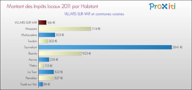 Montant des impôts locaux par Habitant pour VILLARS-SUR-VAR et les communes proches Comparaison des impôts locaux par habitant pour VILLARS-SUR-VAR et les communes voisines