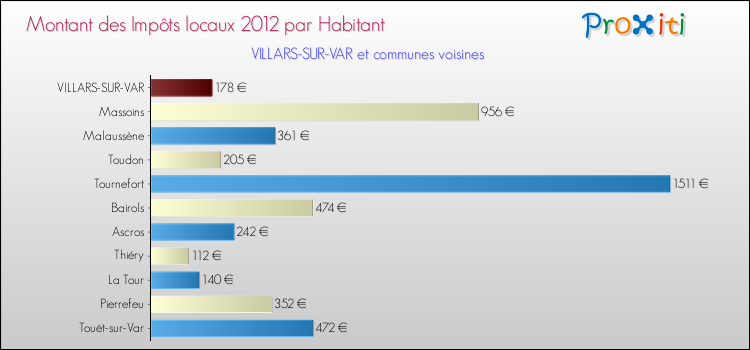 Montant des impôts locaux par Habitant pour VILLARS-SUR-VAR et les communes proches Comparaison des impôts locaux par habitant pour VILLARS-SUR-VAR et les communes voisines
