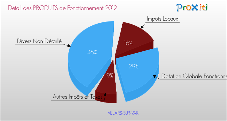 Décomposition du Budget de Fonctionnement 2012 de la commune de VILLARS-SUR-VAR Budget de Fonctionnement 2012 pour la commune de VILLARS-SUR-VAR