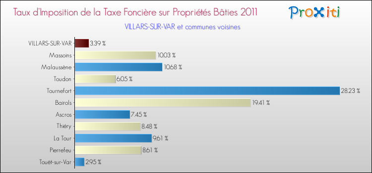 Taux d'imposition de la taxe foncière sur le bati 2011 pour VILLARS-SUR-VAR et les communes proches Comparaison des taux d'imposition de la taxe foncière sur le bati 2011 pour VILLARS-SUR-VAR et les communes voisines