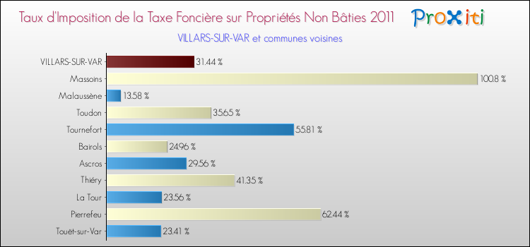 Taux d'imposition de la taxe foncière sur les immeubles et terrains non batis 2011 pour VILLARS-SUR-VAR et les communes proches Comparaison des taux d'imposition de la taxe foncière sur les immeubles et terrains non batis 2011 pour VILLARS-SUR-VAR et les communes voisines