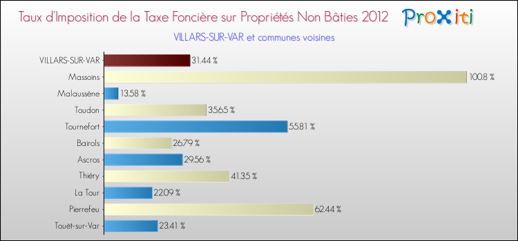 Taux d'imposition de la taxe foncière sur les immeubles et terrains non batis 2012 pour VILLARS-SUR-VAR et les communes proches Comparaison des taux d'imposition de la taxe foncière sur les immeubles et terrains non batis 2012 pour VILLARS-SUR-VAR et les communes voisines