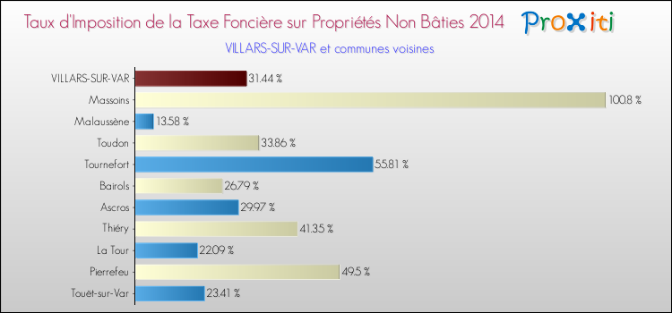 Taux d'imposition de la taxe foncière sur les immeubles et terrains non batis 2014 pour VILLARS-SUR-VAR et les communes proches Comparaison des taux d'imposition de la taxe foncière sur les immeubles et terrains non batis 2014 pour VILLARS-SUR-VAR et les communes voisines