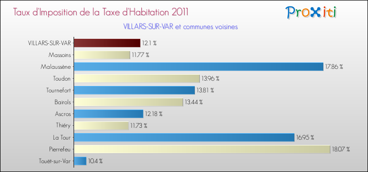 Taux d'imposition de la taxe d'habitation 2011 pour VILLARS-SUR-VAR et les communes proches Comparaison des taux d'imposition de la taxe d'habitation 2011 pour VILLARS-SUR-VAR et les communes voisines