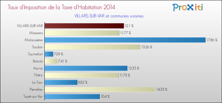 Taux d'imposition de la taxe d'habitation 2014 pour VILLARS-SUR-VAR et les communes proches Comparaison des taux d'imposition de la taxe d'habitation 2014 pour VILLARS-SUR-VAR et les communes voisines