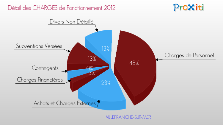 Décomposition des Charges de Fonctionnement 2012 de la commune de VILLEFRANCHE-SUR-MER Charges de Fonctionnement 2012 pour la commune de VILLEFRANCHE-SUR-MER