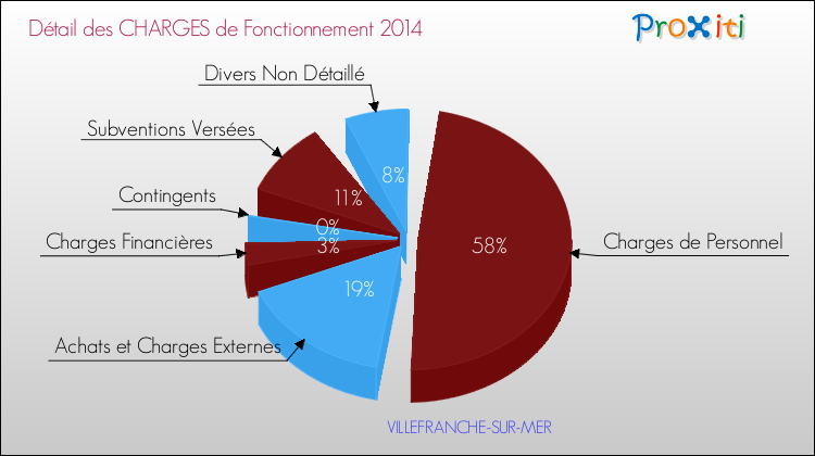 Décomposition des Charges de Fonctionnement 2014 de la commune de VILLEFRANCHE-SUR-MER Charges de Fonctionnement 2014 pour la commune de VILLEFRANCHE-SUR-MER