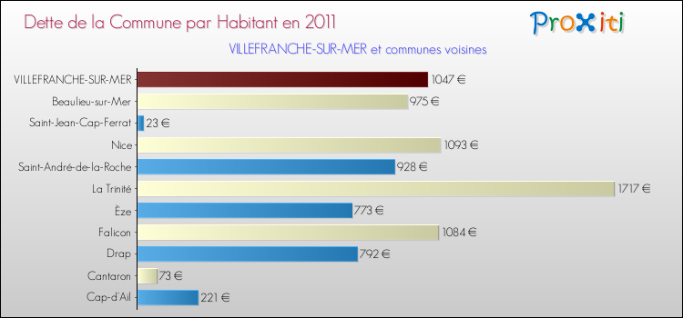 Dette par habitant de la commune en 2011 pour VILLEFRANCHE-SUR-MER et les communes proches Comparaison de la dette par habitant de la commune en 2011 pour VILLEFRANCHE-SUR-MER et les communes voisines