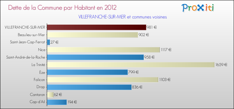 Dette par habitant de la commune en 2012 pour VILLEFRANCHE-SUR-MER et les communes proches Comparaison de la dette par habitant de la commune en 2012 pour VILLEFRANCHE-SUR-MER et les communes voisines