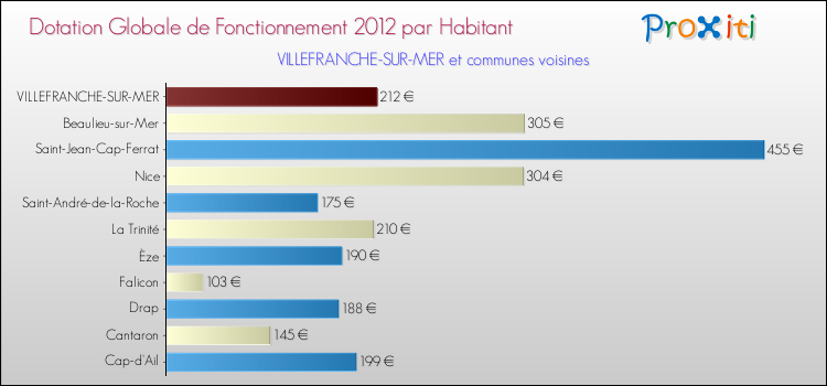 Montant des dotations globales de fonctionnement DGF par Habitant pour VILLEFRANCHE-SUR-MER et les communes proches Comparaison des des dotations globales de fonctionnement DGF par habitant pour VILLEFRANCHE-SUR-MER et les communes voisines