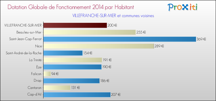 Montant des dotations globales de fonctionnement DGF par Habitant pour VILLEFRANCHE-SUR-MER et les communes proches en 2014. Comparaison des des dotations globales de fonctionnement DGF par habitant pour VILLEFRANCHE-SUR-MER et les communes voisines en 2014.