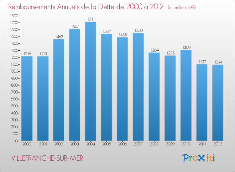 Evolution de l'annuité de la dette pour la commune de VILLEFRANCHE-SUR-MER de 2000 à 2012 Annuités de la dette pour VILLEFRANCHE-SUR-MER de 2000 à 2012