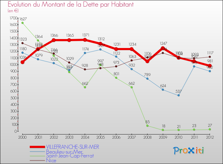 Evolution de la dette par habitant pour la commune de VILLEFRANCHE-SUR-MER et les communes proches de 2000 à 2012 Comparaison de la dette par habitant pour VILLEFRANCHE-SUR-MER et les communes voisines de 2000 à 2012