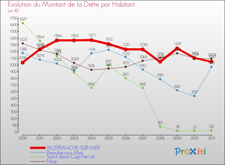 Evolution de la dette par habitant pour la commune de VILLEFRANCHE-SUR-MER et les communes proches Comparaison de la dette par habitant pour VILLEFRANCHE-SUR-MER et les communes voisines