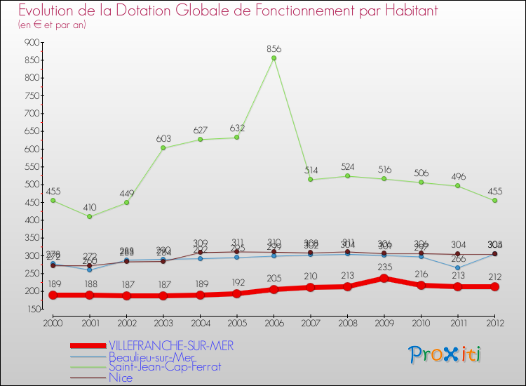 Evolution et montant de la dotation globale de fonctionnement par Habitant pour VILLEFRANCHE-SUR-MER et les communes proches Comparaison des dotations globales de fonctionnement par habitant pour VILLEFRANCHE-SUR-MER et les communes voisines