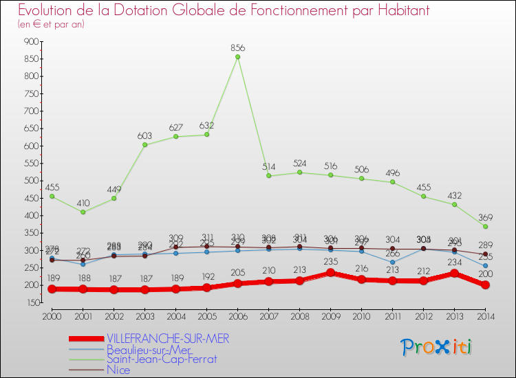 Evolution et montant de la dotation globale de fonctionnement par Habitant pour VILLEFRANCHE-SUR-MER et les communes proches de 2000 à 2014. Comparaison des dotations globales de fonctionnement par habitant pour VILLEFRANCHE-SUR-MER et les communes voisines de 2000 à 2014.