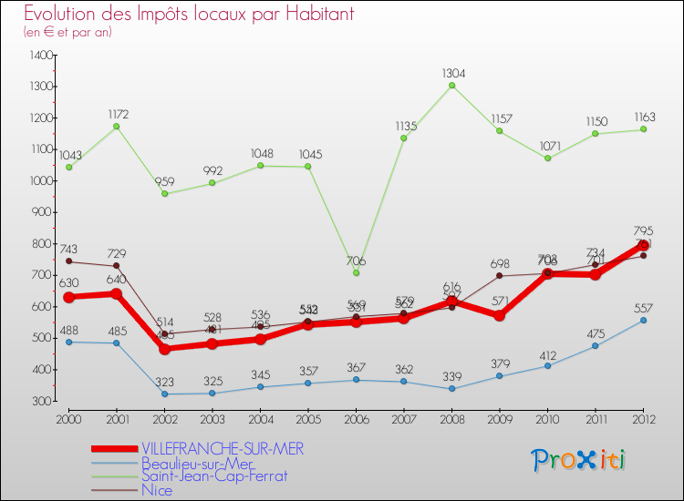 Evolution et montant des impôts locaux par Habitant pour VILLEFRANCHE-SUR-MER et les communes proches Comparaison des impôts locaux par habitant pour VILLEFRANCHE-SUR-MER et les communes voisines